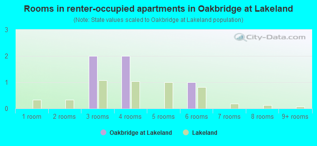 Rooms in renter-occupied apartments in Oakbridge at Lakeland
