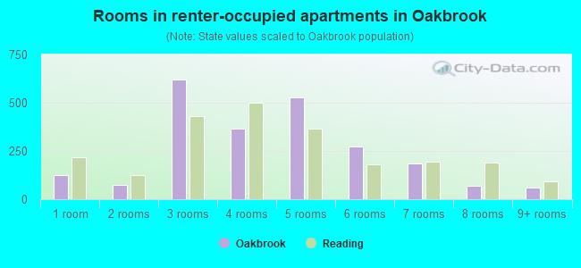 Rooms in renter-occupied apartments in Oakbrook
