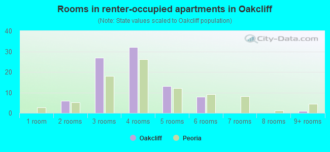Rooms in renter-occupied apartments in Oakcliff