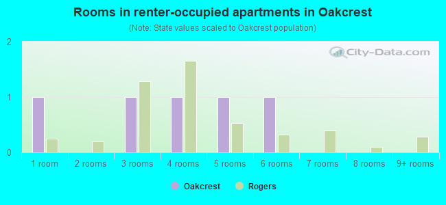 Rooms in renter-occupied apartments in Oakcrest