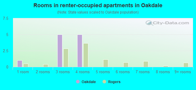 Rooms in renter-occupied apartments in Oakdale