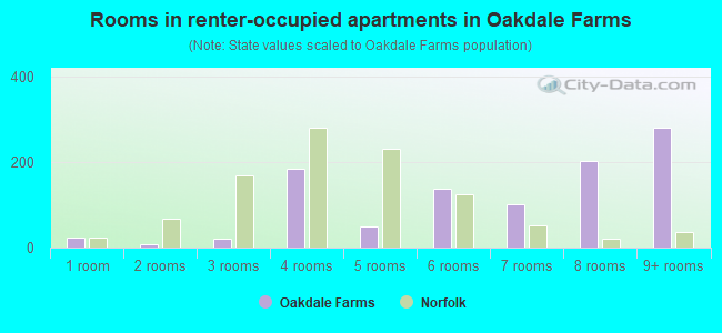 Rooms in renter-occupied apartments in Oakdale Farms