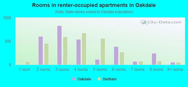 Rooms in renter-occupied apartments in Oakdale