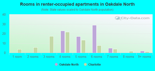 Rooms in renter-occupied apartments in Oakdale North