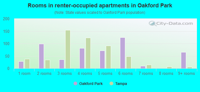 Rooms in renter-occupied apartments in Oakford Park