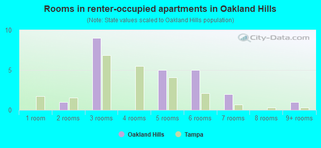 Rooms in renter-occupied apartments in Oakland Hills