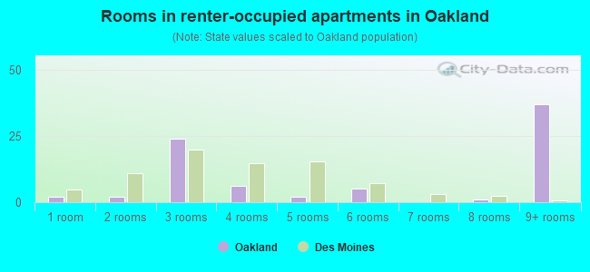 Rooms in renter-occupied apartments in Oakland