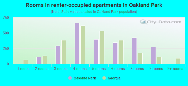 Rooms in renter-occupied apartments in Oakland Park