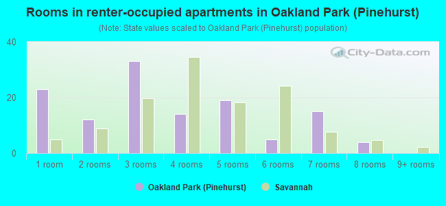 Rooms in renter-occupied apartments in Oakland Park (Pinehurst)