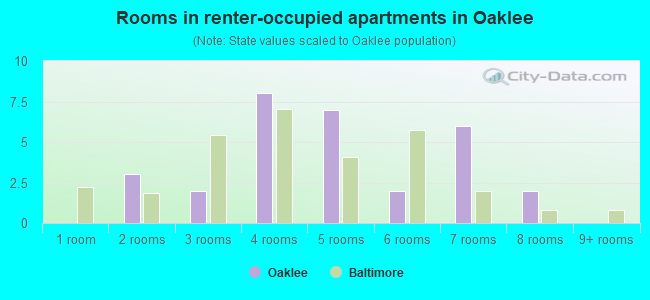 Rooms in renter-occupied apartments in Oaklee