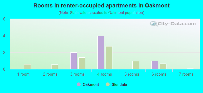 Rooms in renter-occupied apartments in Oakmont