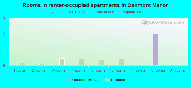 Rooms in renter-occupied apartments in Oakmont Manor