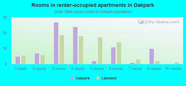Rooms in renter-occupied apartments in Oakpark