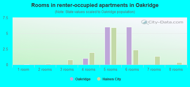 Rooms in renter-occupied apartments in Oakridge