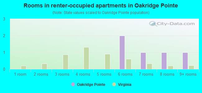 Rooms in renter-occupied apartments in Oakridge Pointe
