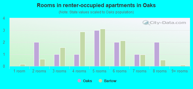 Rooms in renter-occupied apartments in Oaks