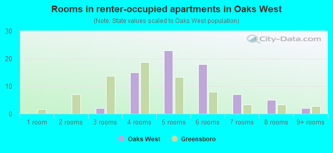 Rooms in renter-occupied apartments in Oaks West
