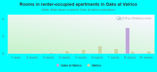 Rooms in renter-occupied apartments in Oaks at Valrico
