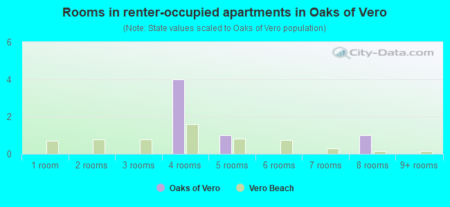 Rooms in renter-occupied apartments in Oaks of Vero