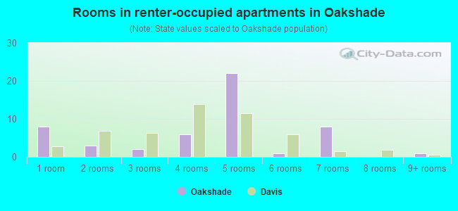 Rooms in renter-occupied apartments in Oakshade