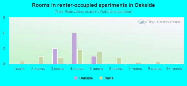 Rooms in renter-occupied apartments in Oakside