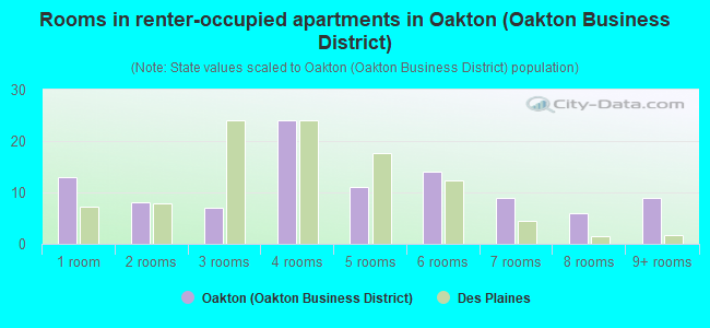 Rooms in renter-occupied apartments in Oakton (Oakton Business District)