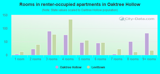 Rooms in renter-occupied apartments in Oaktree Hollow