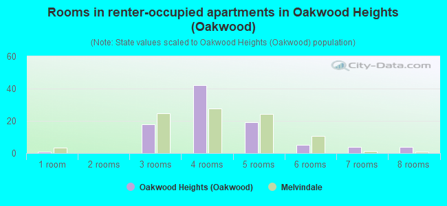 Rooms in renter-occupied apartments in Oakwood Heights (Oakwood)