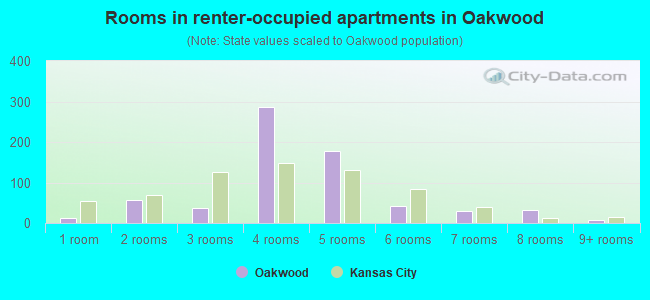 Rooms in renter-occupied apartments in Oakwood