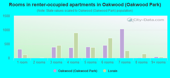 Rooms in renter-occupied apartments in Oakwood (Oakwood Park)