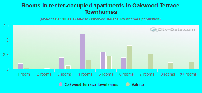 Rooms in renter-occupied apartments in Oakwood Terrace Townhomes