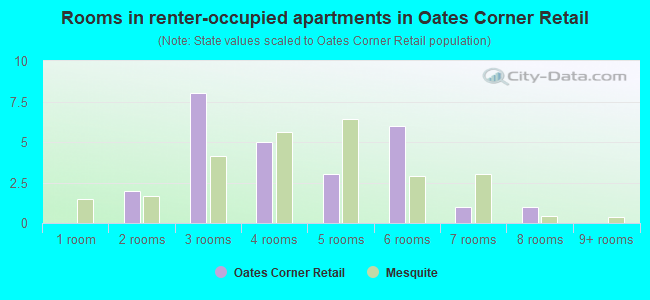Rooms in renter-occupied apartments in Oates Corner Retail