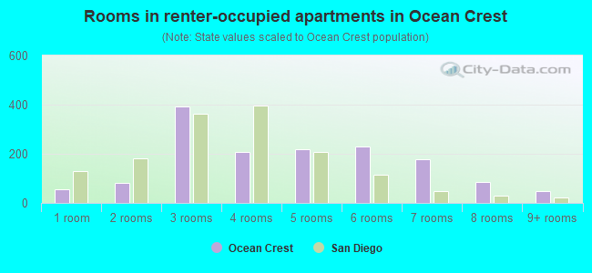 Rooms in renter-occupied apartments in Ocean Crest