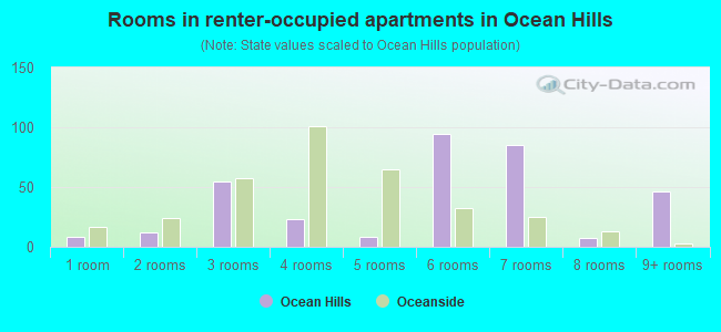 Rooms in renter-occupied apartments in Ocean Hills