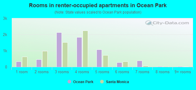 Rooms in renter-occupied apartments in Ocean Park