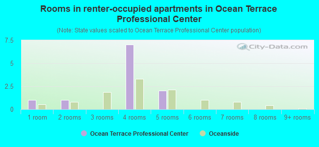 Rooms in renter-occupied apartments in Ocean Terrace Professional Center