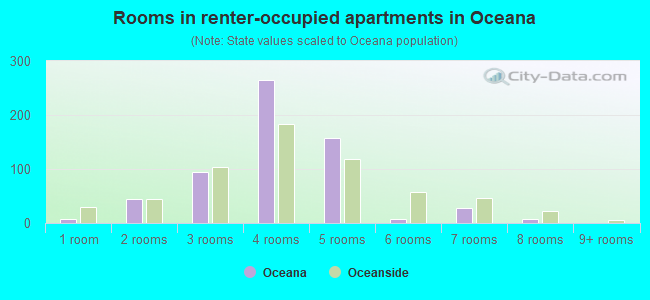 Rooms in renter-occupied apartments in Oceana