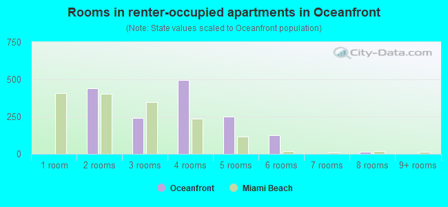 Rooms in renter-occupied apartments in Oceanfront