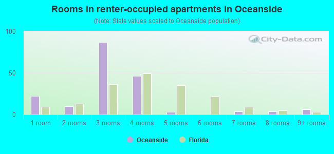 Rooms in renter-occupied apartments in Oceanside