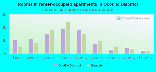 Rooms in renter-occupied apartments in Ocotillo Disctrict
