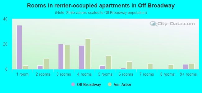 Rooms in renter-occupied apartments in Off Broadway