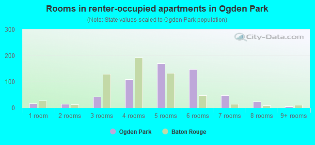 Rooms in renter-occupied apartments in Ogden Park