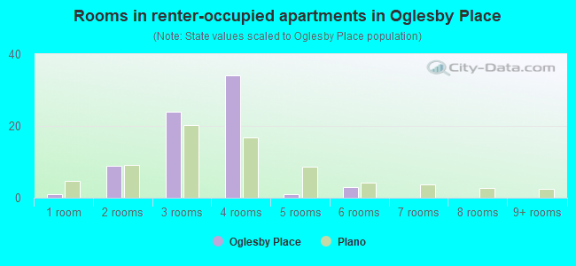 Rooms in renter-occupied apartments in Oglesby Place