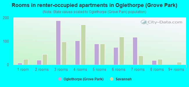 Rooms in renter-occupied apartments in Oglethorpe (Grove Park)