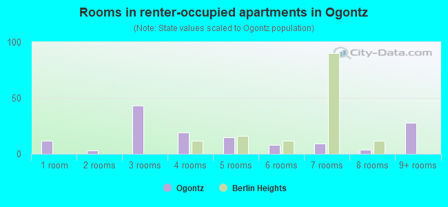 Rooms in renter-occupied apartments in Ogontz