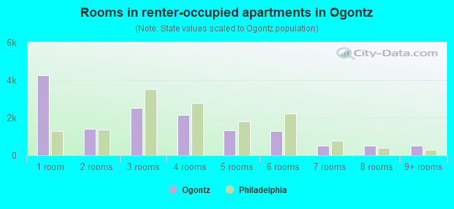 Rooms in renter-occupied apartments in Ogontz