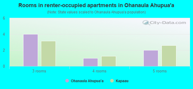 Rooms in renter-occupied apartments in Ohanaula Ahupua`a