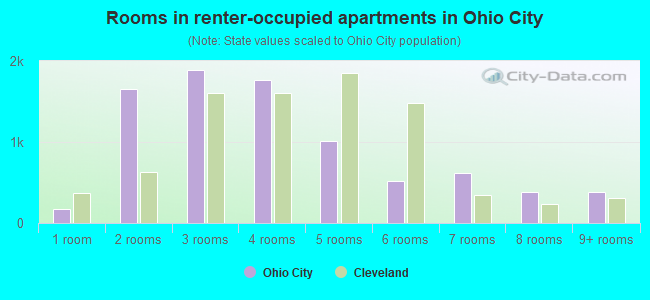 Rooms in renter-occupied apartments in Ohio City