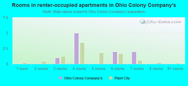 Rooms in renter-occupied apartments in Ohio Colony Company's
