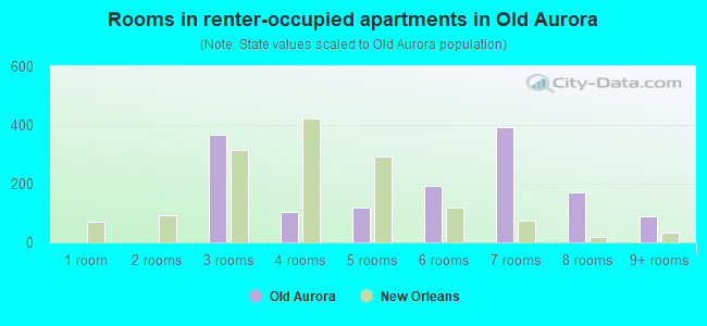 Rooms in renter-occupied apartments in Old Aurora